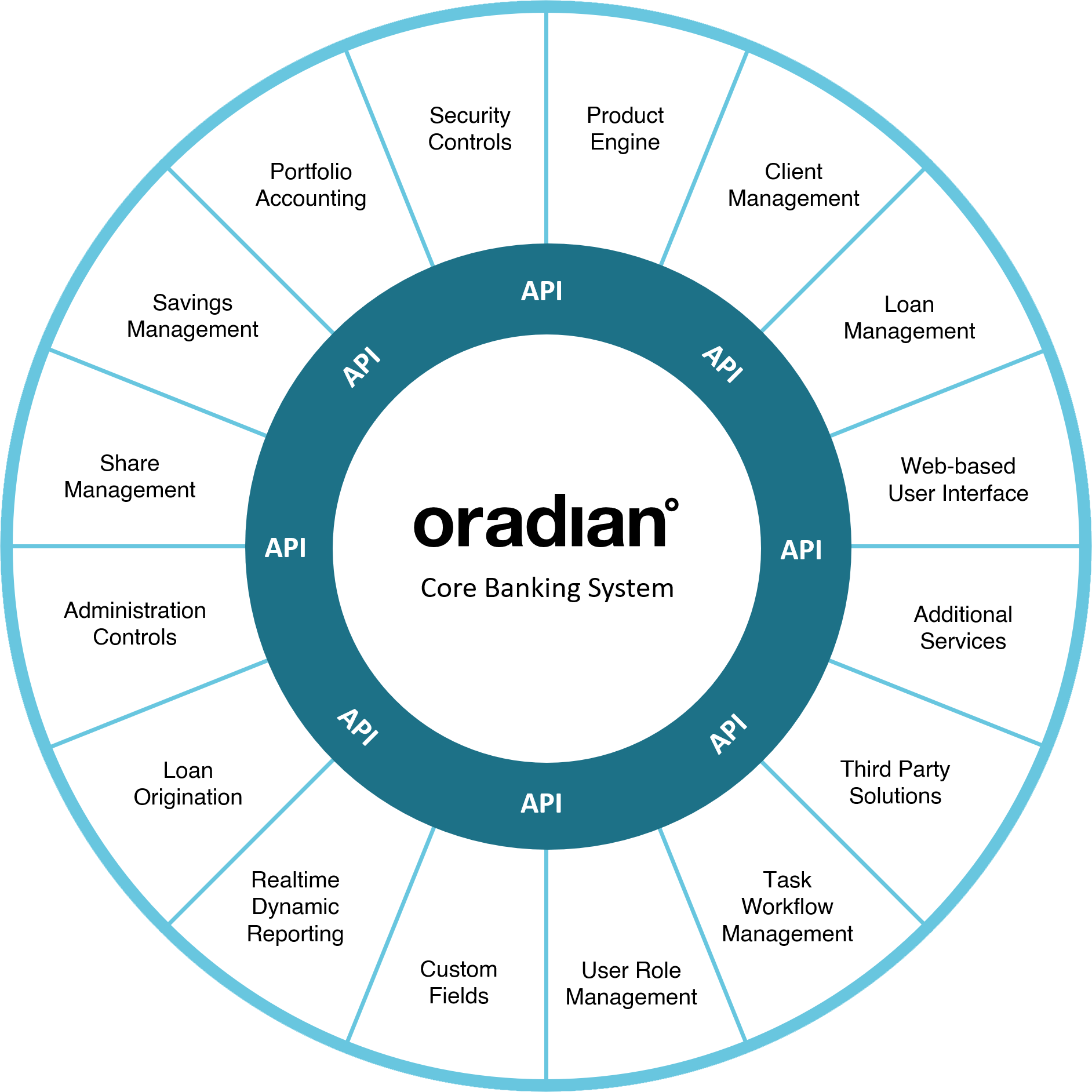 Oradian Core Banking Wheel of Modules
